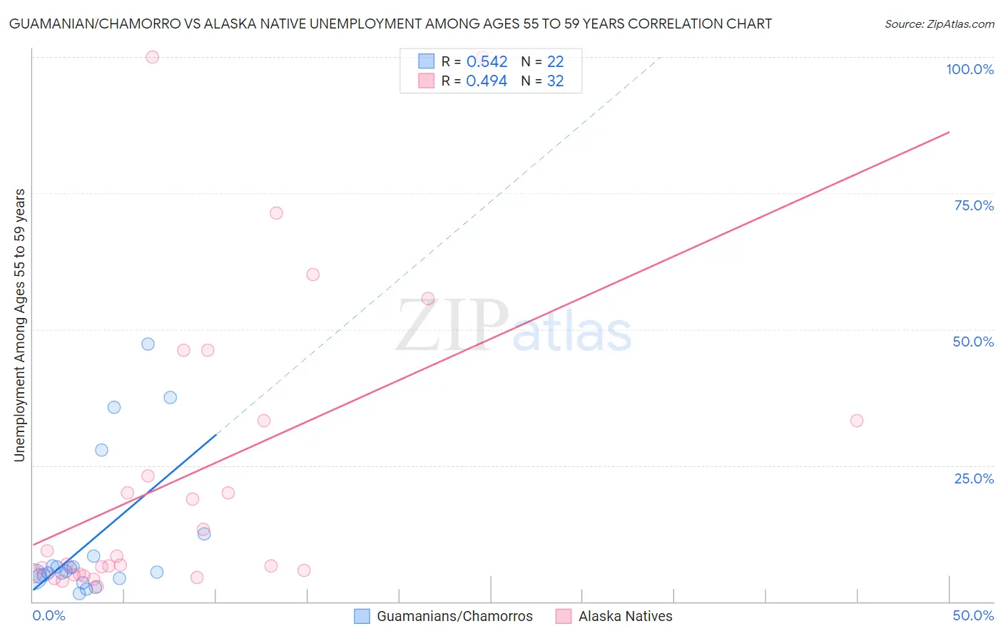 Guamanian/Chamorro vs Alaska Native Unemployment Among Ages 55 to 59 years