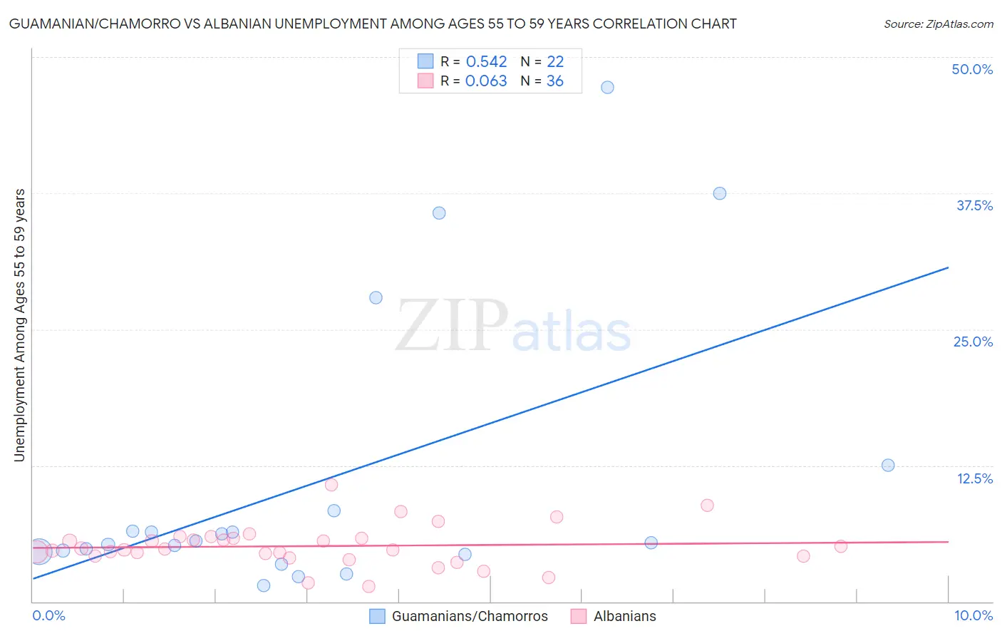 Guamanian/Chamorro vs Albanian Unemployment Among Ages 55 to 59 years