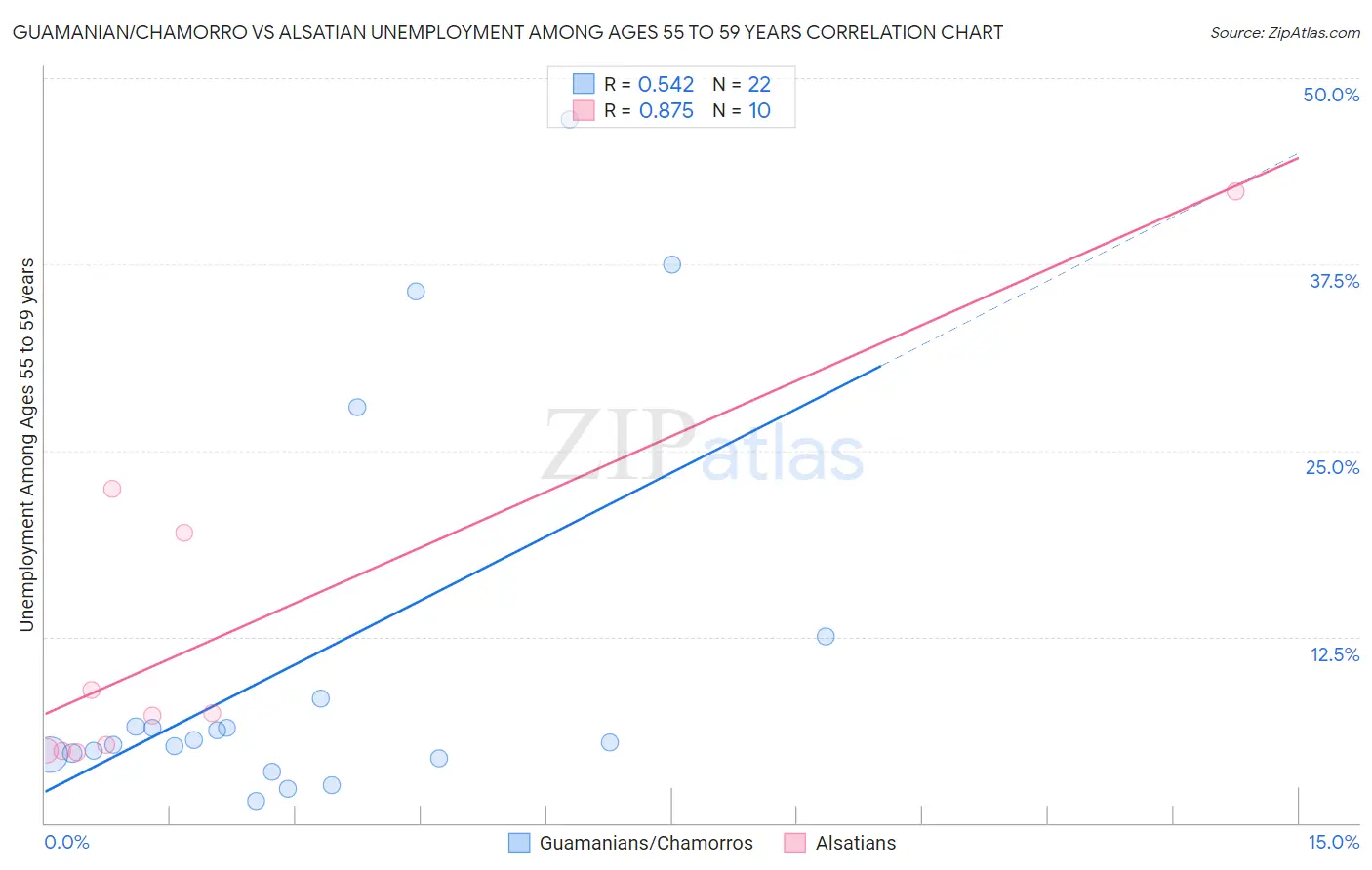 Guamanian/Chamorro vs Alsatian Unemployment Among Ages 55 to 59 years