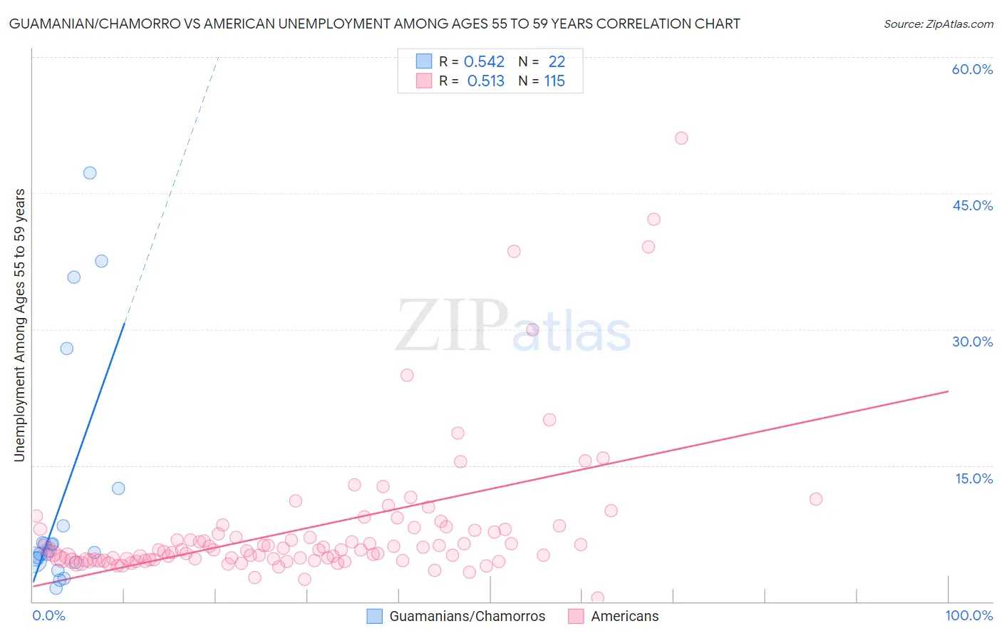 Guamanian/Chamorro vs American Unemployment Among Ages 55 to 59 years