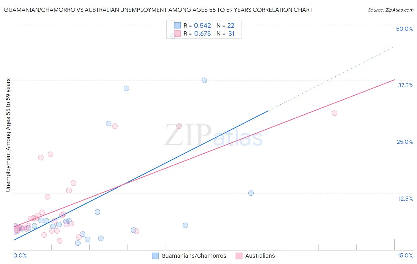 Guamanian/Chamorro vs Australian Unemployment Among Ages 55 to 59 years