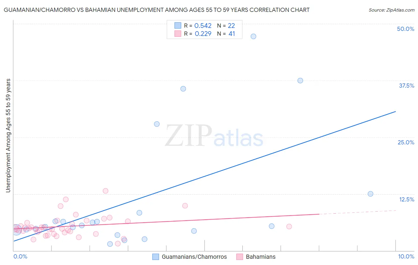 Guamanian/Chamorro vs Bahamian Unemployment Among Ages 55 to 59 years