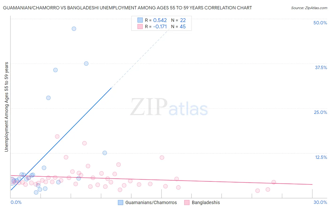 Guamanian/Chamorro vs Bangladeshi Unemployment Among Ages 55 to 59 years