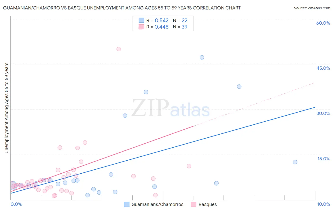 Guamanian/Chamorro vs Basque Unemployment Among Ages 55 to 59 years