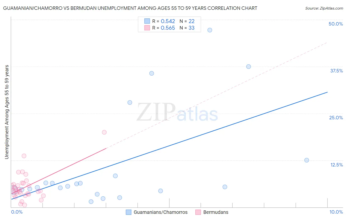 Guamanian/Chamorro vs Bermudan Unemployment Among Ages 55 to 59 years