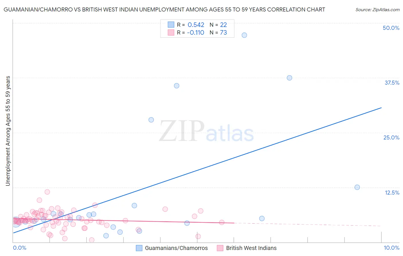 Guamanian/Chamorro vs British West Indian Unemployment Among Ages 55 to 59 years