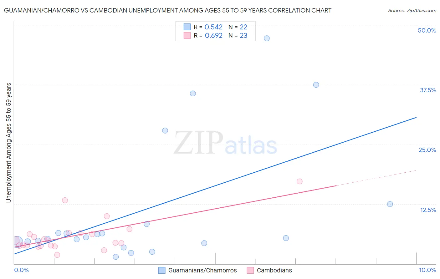 Guamanian/Chamorro vs Cambodian Unemployment Among Ages 55 to 59 years