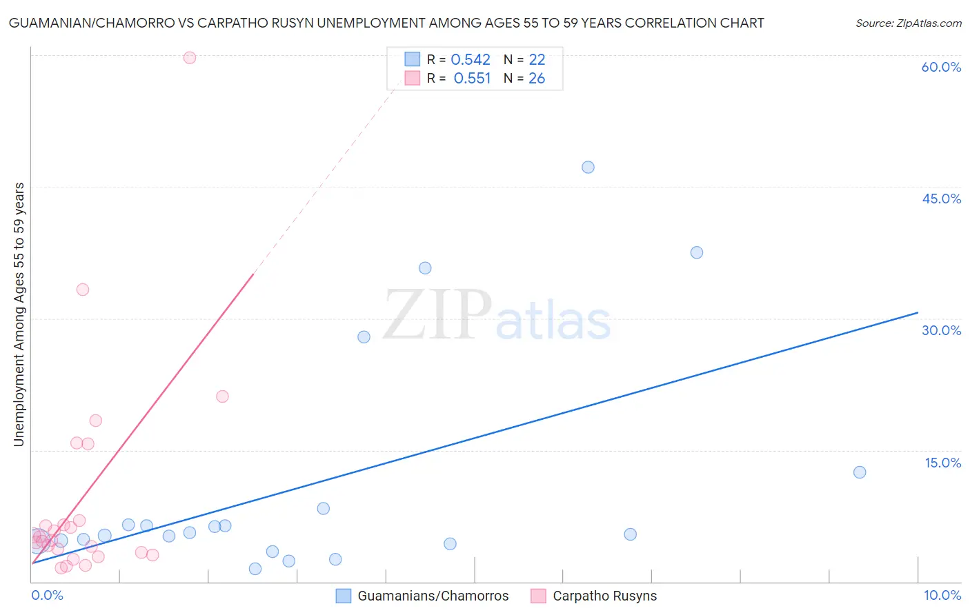 Guamanian/Chamorro vs Carpatho Rusyn Unemployment Among Ages 55 to 59 years