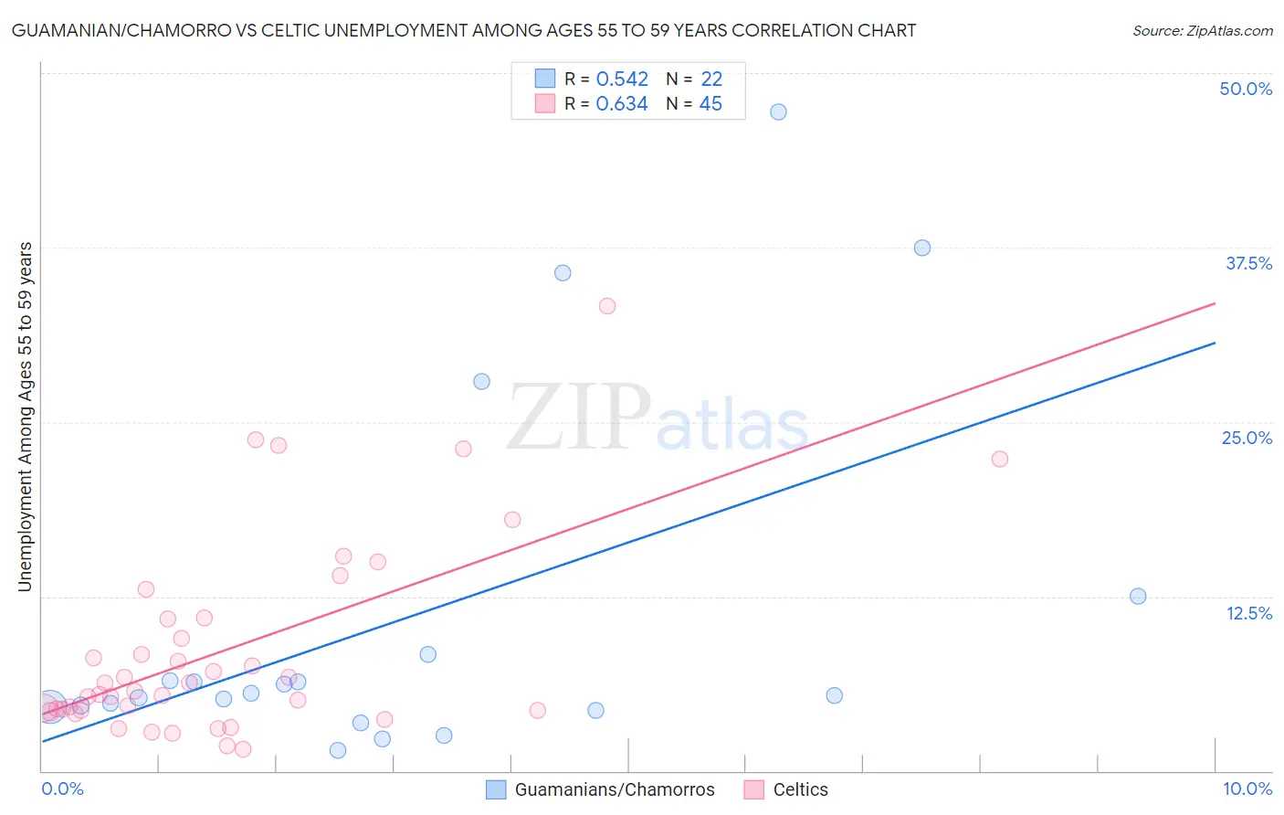 Guamanian/Chamorro vs Celtic Unemployment Among Ages 55 to 59 years