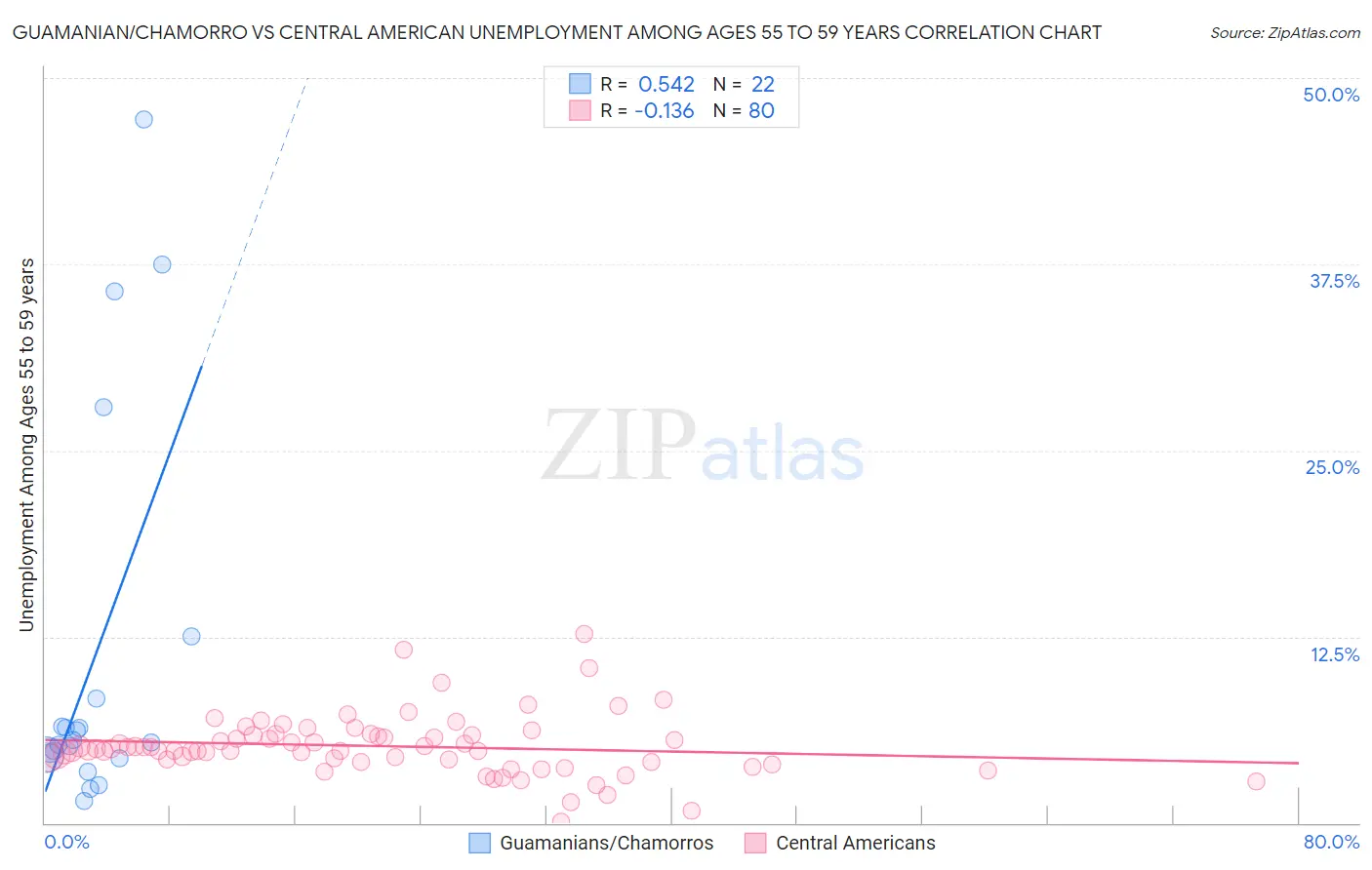 Guamanian/Chamorro vs Central American Unemployment Among Ages 55 to 59 years