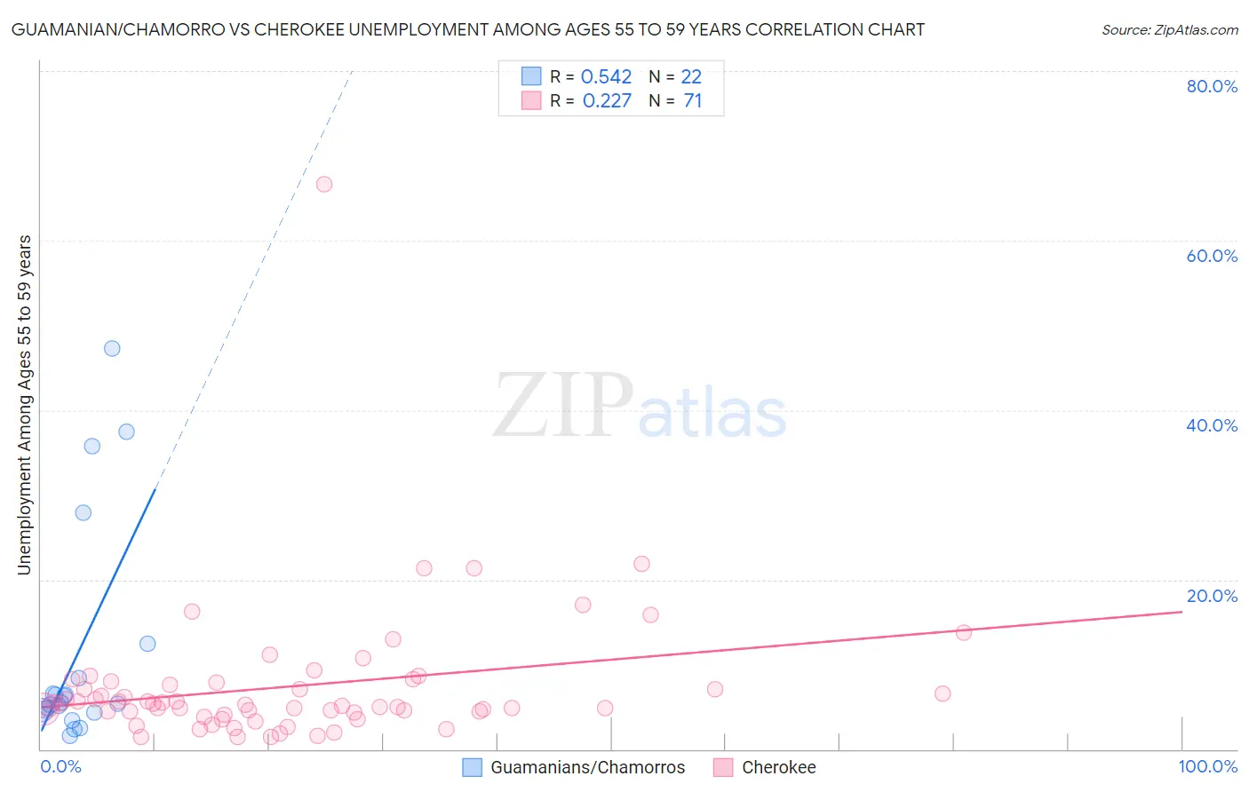 Guamanian/Chamorro vs Cherokee Unemployment Among Ages 55 to 59 years