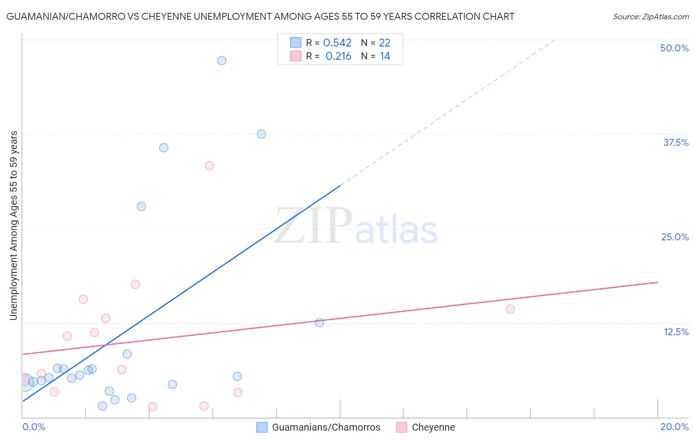 Guamanian/Chamorro vs Cheyenne Unemployment Among Ages 55 to 59 years