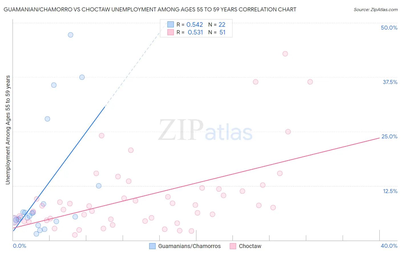 Guamanian/Chamorro vs Choctaw Unemployment Among Ages 55 to 59 years