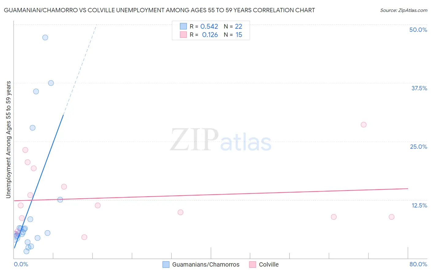 Guamanian/Chamorro vs Colville Unemployment Among Ages 55 to 59 years