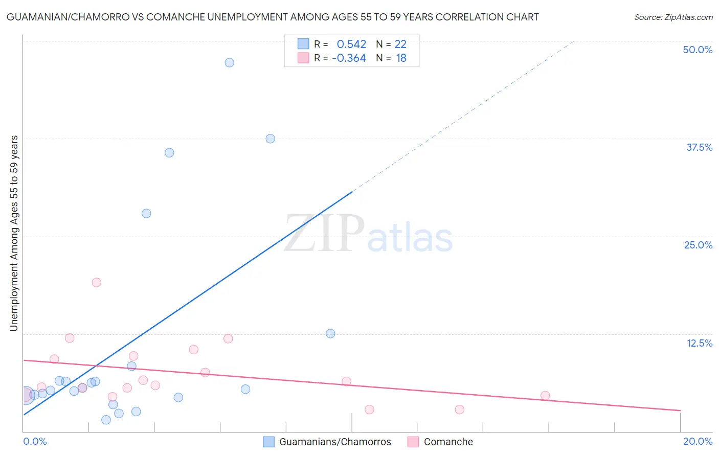 Guamanian/Chamorro vs Comanche Unemployment Among Ages 55 to 59 years