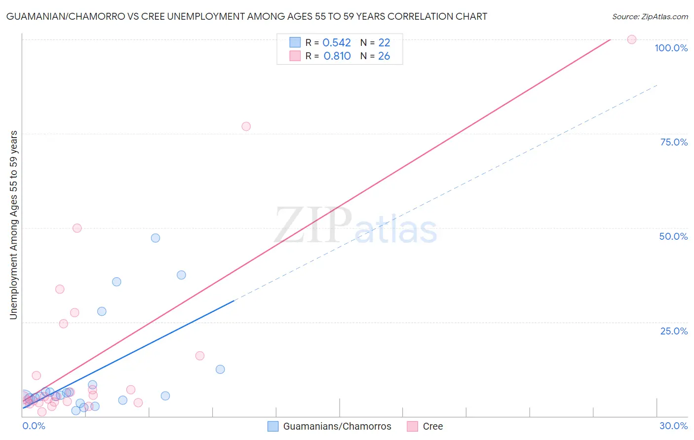 Guamanian/Chamorro vs Cree Unemployment Among Ages 55 to 59 years