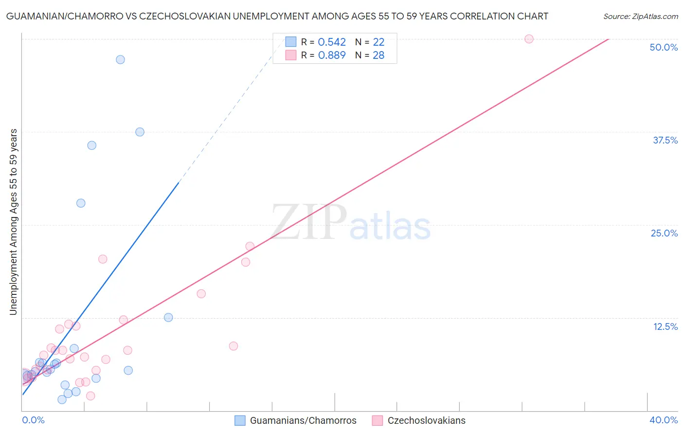 Guamanian/Chamorro vs Czechoslovakian Unemployment Among Ages 55 to 59 years