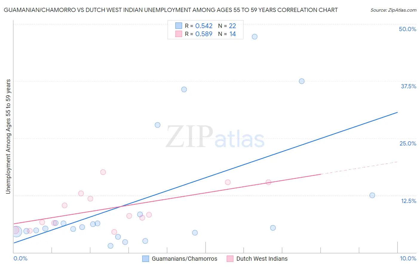 Guamanian/Chamorro vs Dutch West Indian Unemployment Among Ages 55 to 59 years