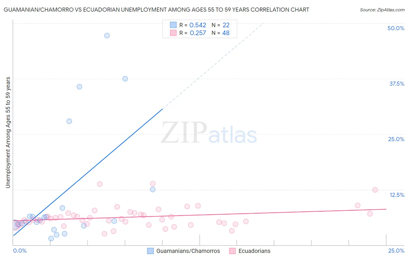 Guamanian/Chamorro vs Ecuadorian Unemployment Among Ages 55 to 59 years