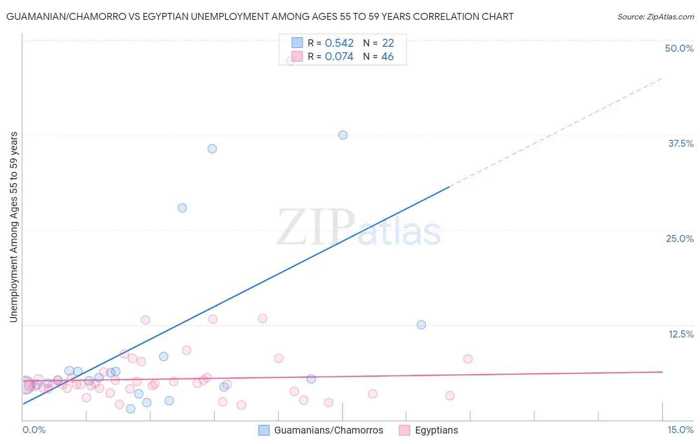 Guamanian/Chamorro vs Egyptian Unemployment Among Ages 55 to 59 years