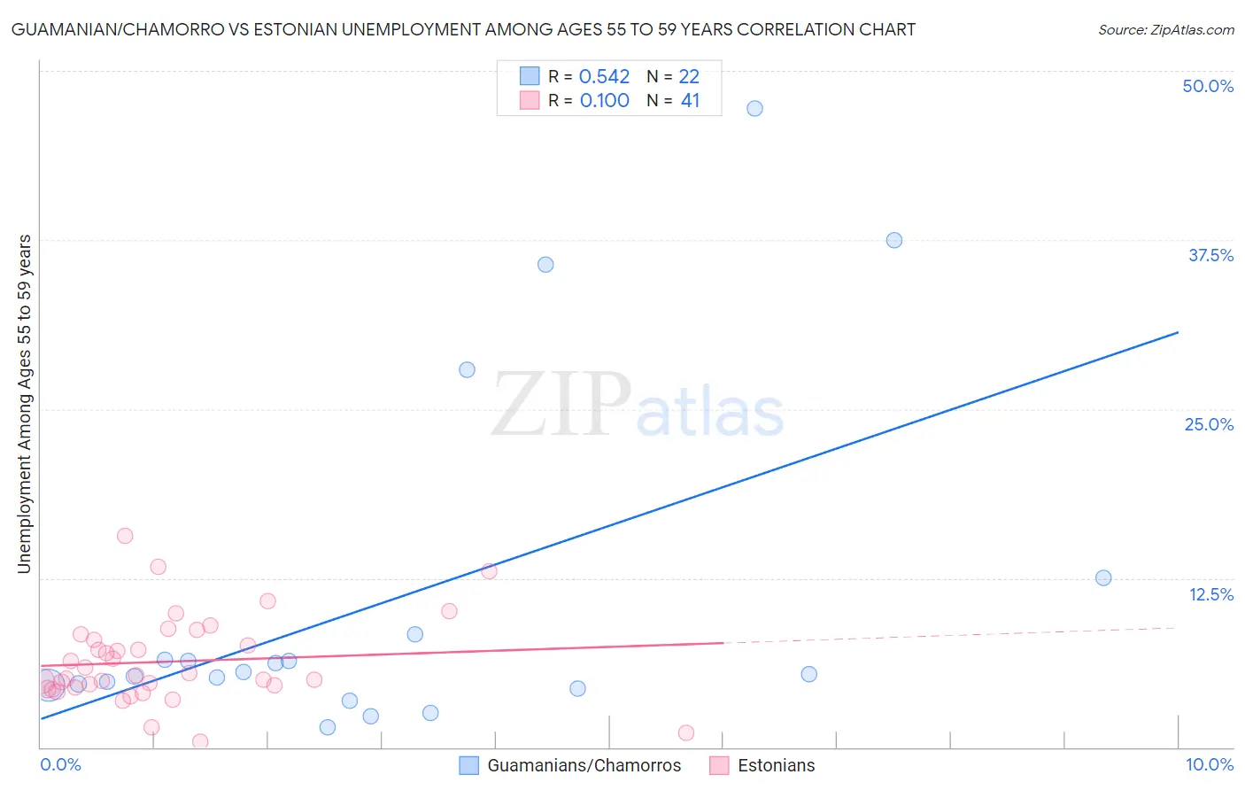 Guamanian/Chamorro vs Estonian Unemployment Among Ages 55 to 59 years