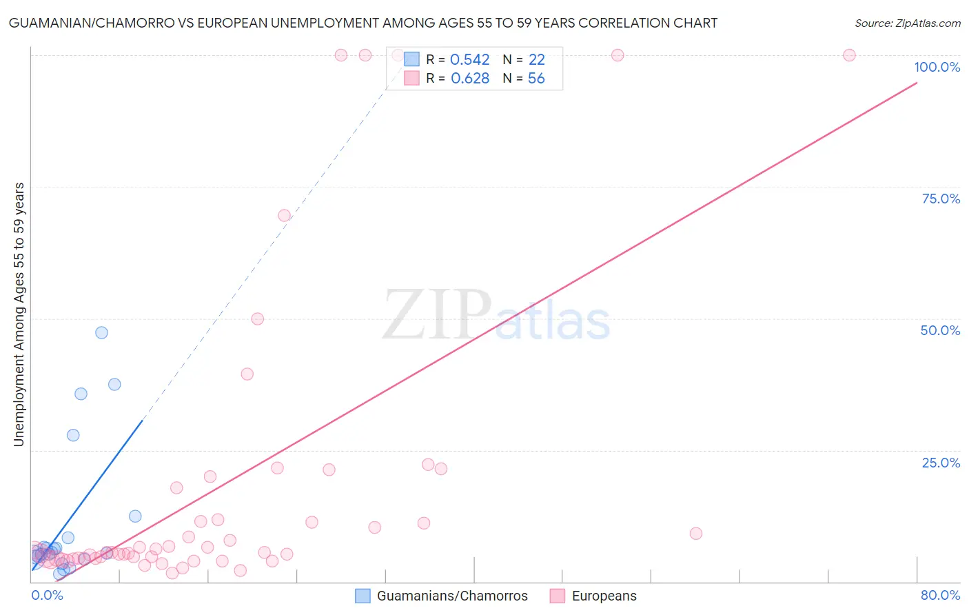 Guamanian/Chamorro vs European Unemployment Among Ages 55 to 59 years