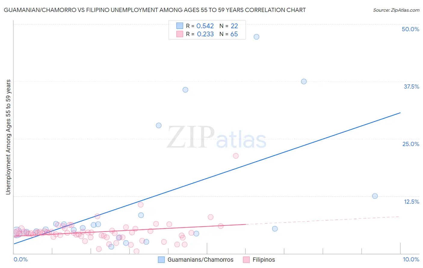 Guamanian/Chamorro vs Filipino Unemployment Among Ages 55 to 59 years