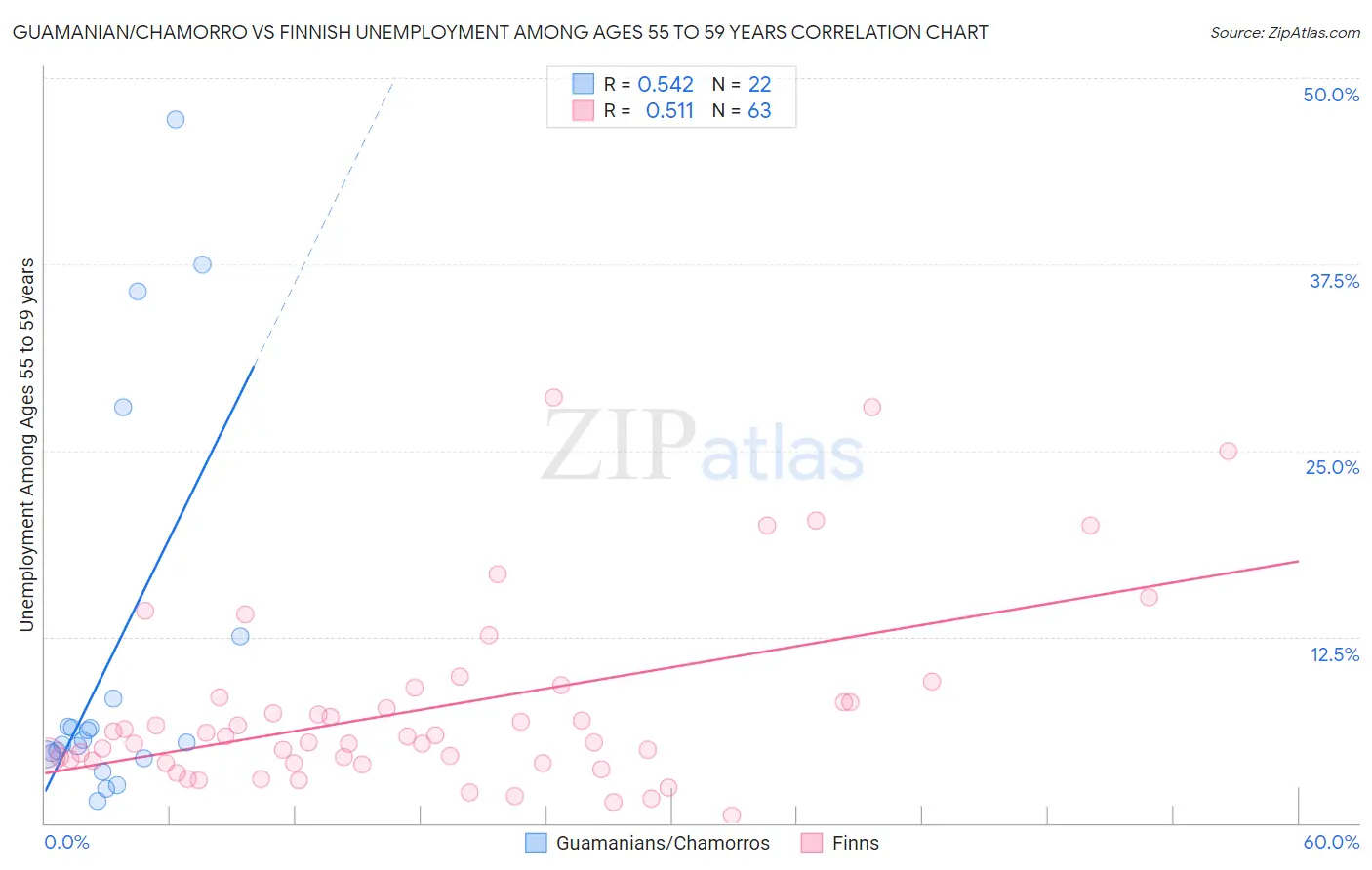 Guamanian/Chamorro vs Finnish Unemployment Among Ages 55 to 59 years