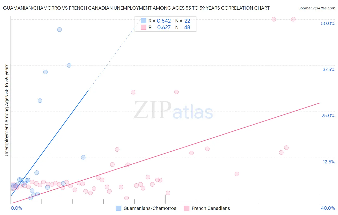 Guamanian/Chamorro vs French Canadian Unemployment Among Ages 55 to 59 years