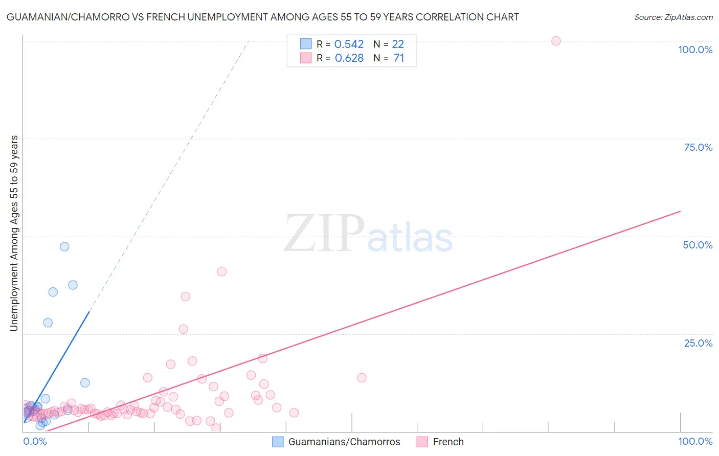 Guamanian/Chamorro vs French Unemployment Among Ages 55 to 59 years