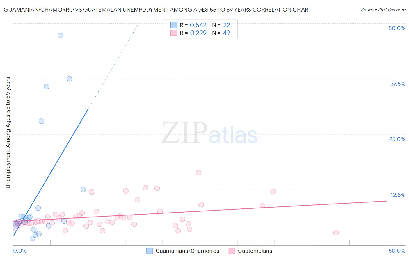 Guamanian/Chamorro vs Guatemalan Unemployment Among Ages 55 to 59 years