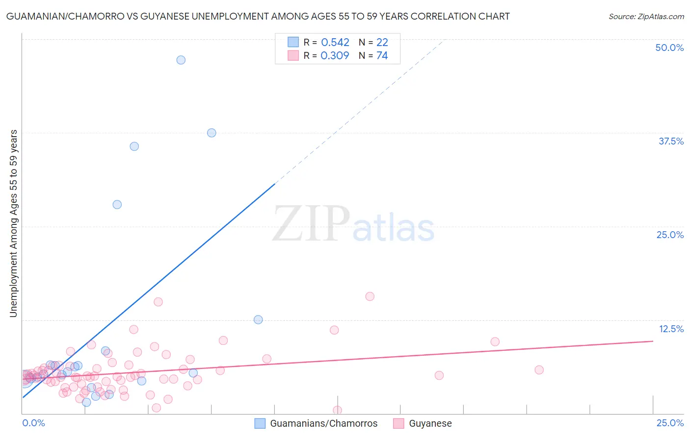 Guamanian/Chamorro vs Guyanese Unemployment Among Ages 55 to 59 years