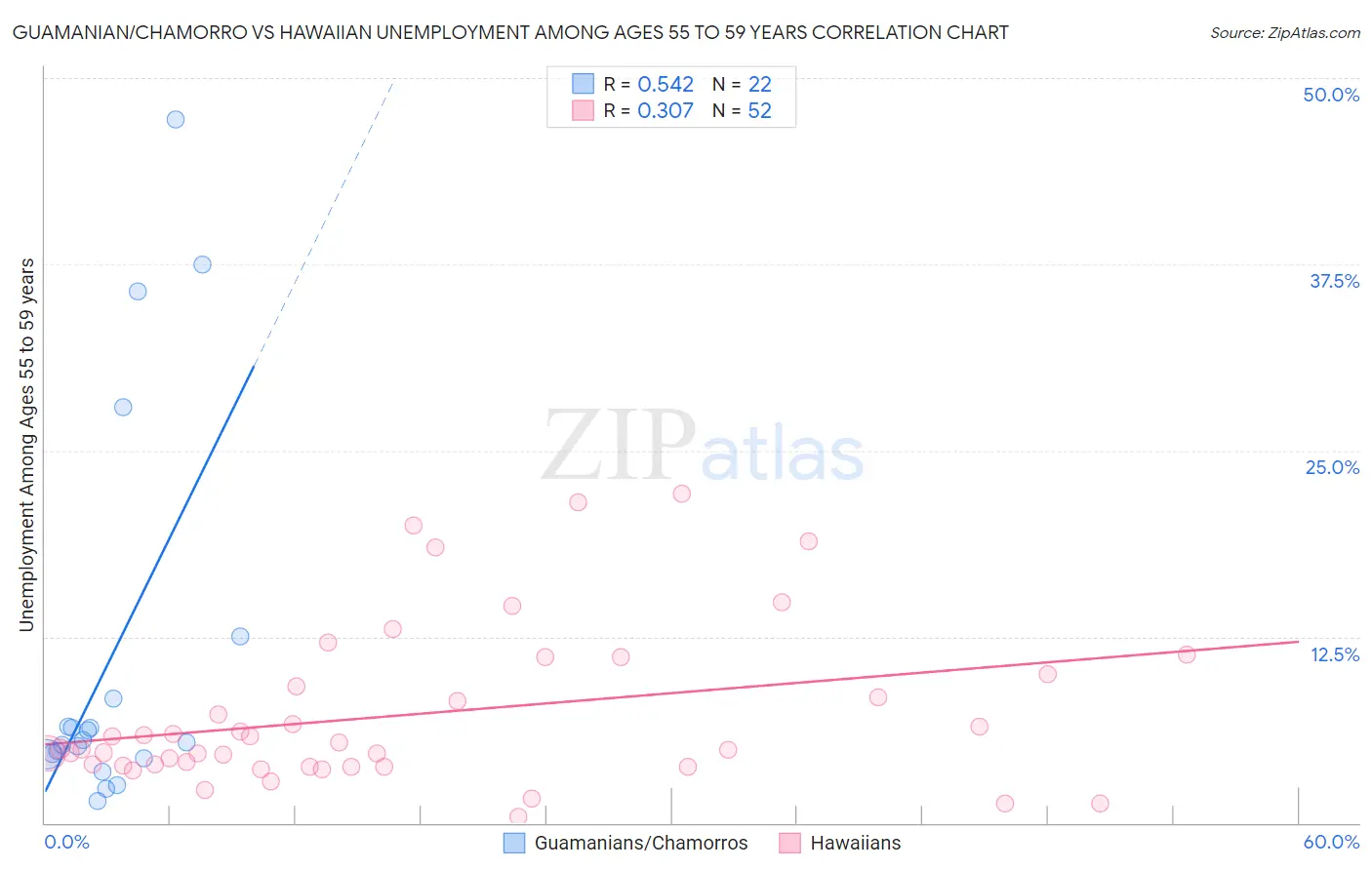Guamanian/Chamorro vs Hawaiian Unemployment Among Ages 55 to 59 years