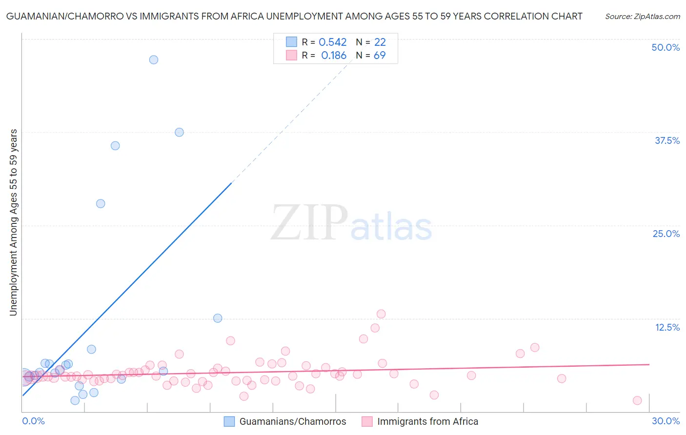 Guamanian/Chamorro vs Immigrants from Africa Unemployment Among Ages 55 to 59 years