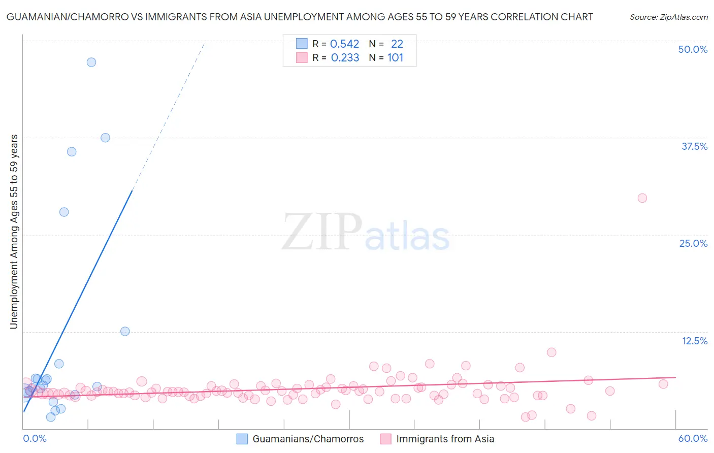 Guamanian/Chamorro vs Immigrants from Asia Unemployment Among Ages 55 to 59 years