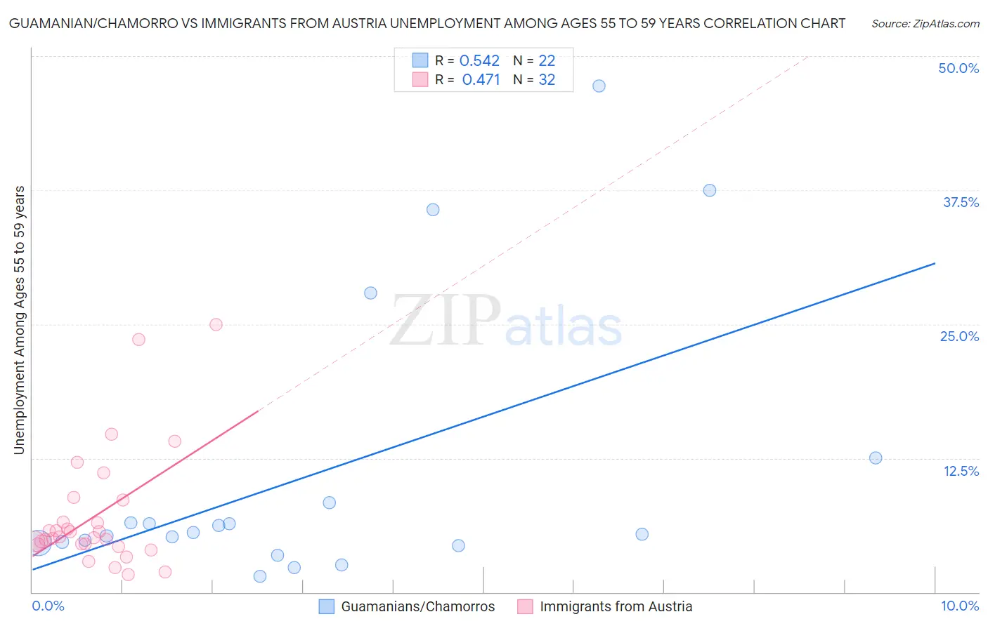 Guamanian/Chamorro vs Immigrants from Austria Unemployment Among Ages 55 to 59 years
