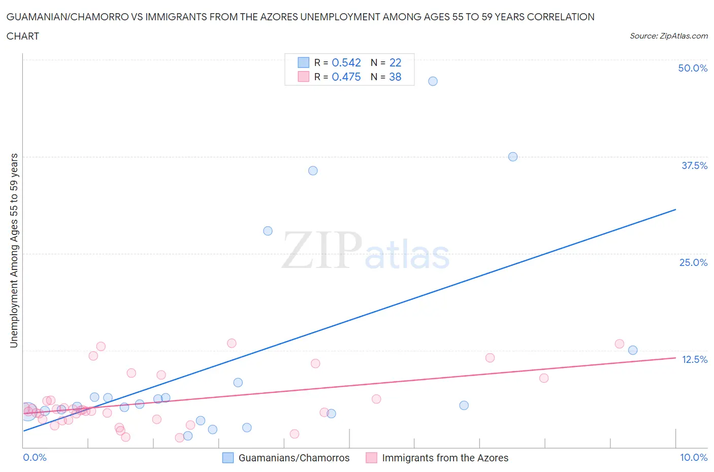 Guamanian/Chamorro vs Immigrants from the Azores Unemployment Among Ages 55 to 59 years