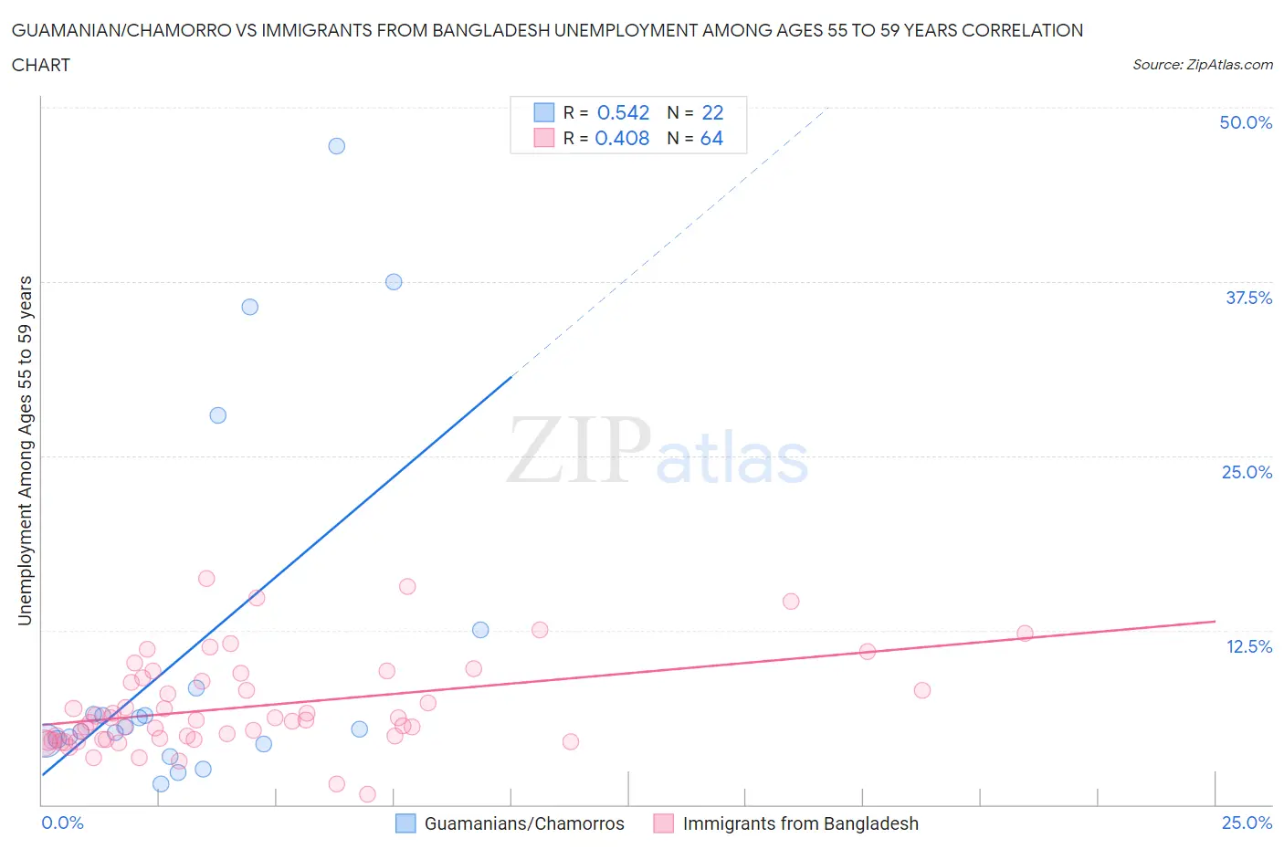 Guamanian/Chamorro vs Immigrants from Bangladesh Unemployment Among Ages 55 to 59 years