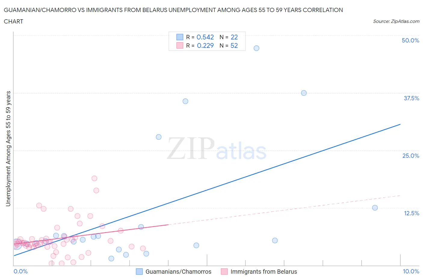 Guamanian/Chamorro vs Immigrants from Belarus Unemployment Among Ages 55 to 59 years