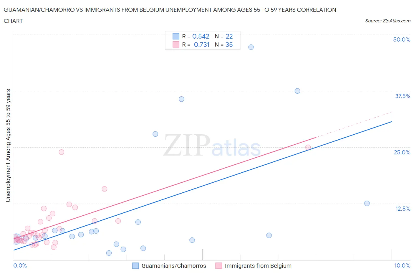 Guamanian/Chamorro vs Immigrants from Belgium Unemployment Among Ages 55 to 59 years