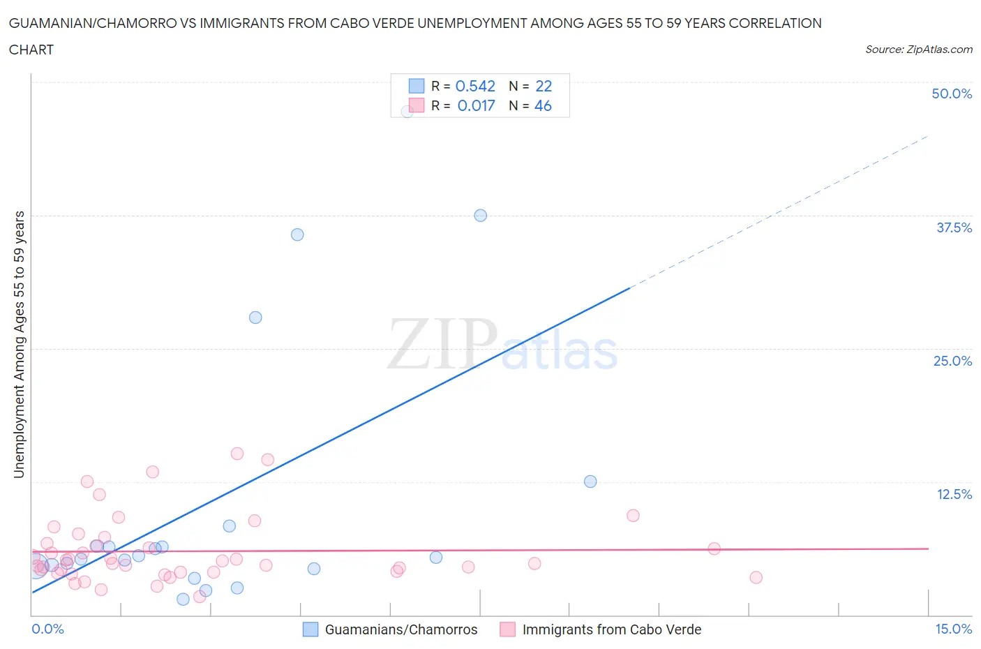 Guamanian/Chamorro vs Immigrants from Cabo Verde Unemployment Among Ages 55 to 59 years