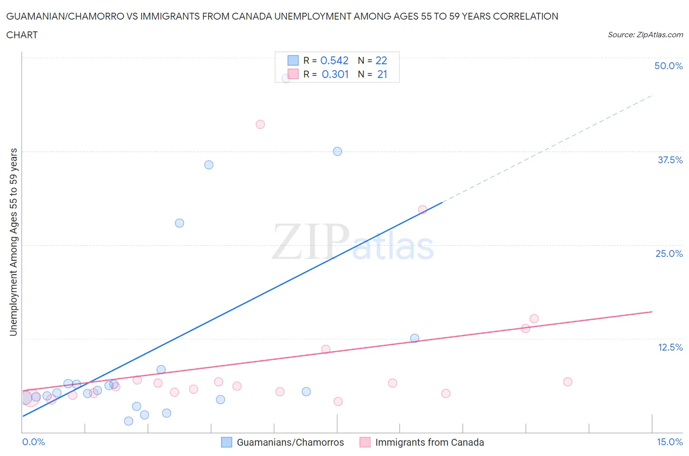 Guamanian/Chamorro vs Immigrants from Canada Unemployment Among Ages 55 to 59 years