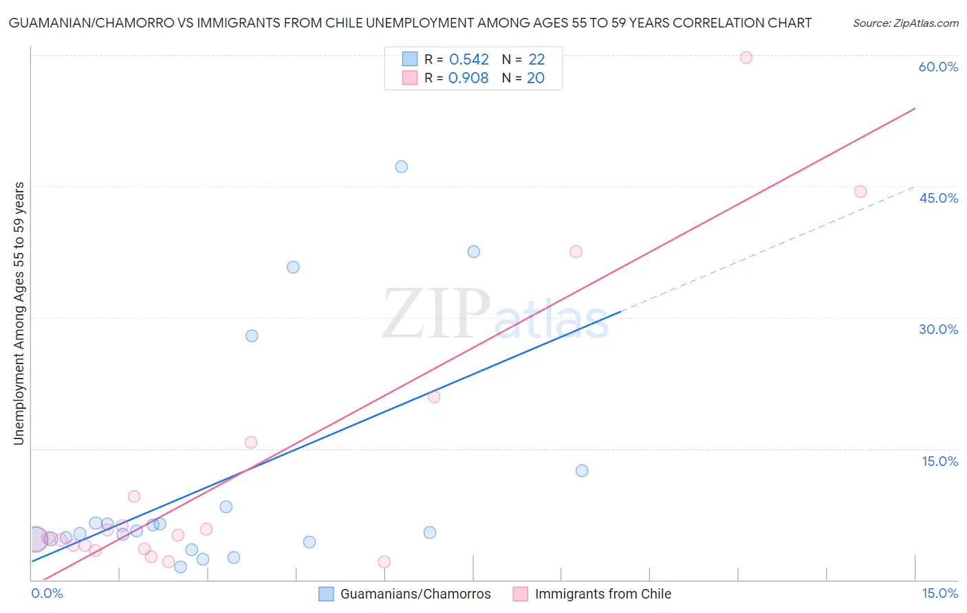 Guamanian/Chamorro vs Immigrants from Chile Unemployment Among Ages 55 to 59 years