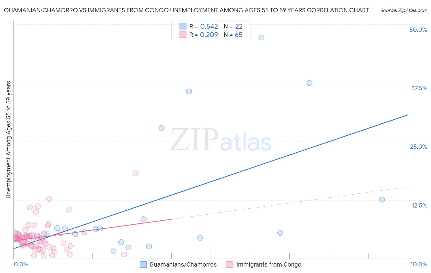 Guamanian/Chamorro vs Immigrants from Congo Unemployment Among Ages 55 to 59 years