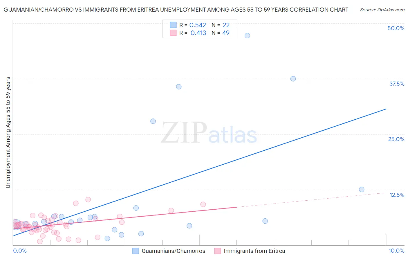 Guamanian/Chamorro vs Immigrants from Eritrea Unemployment Among Ages 55 to 59 years