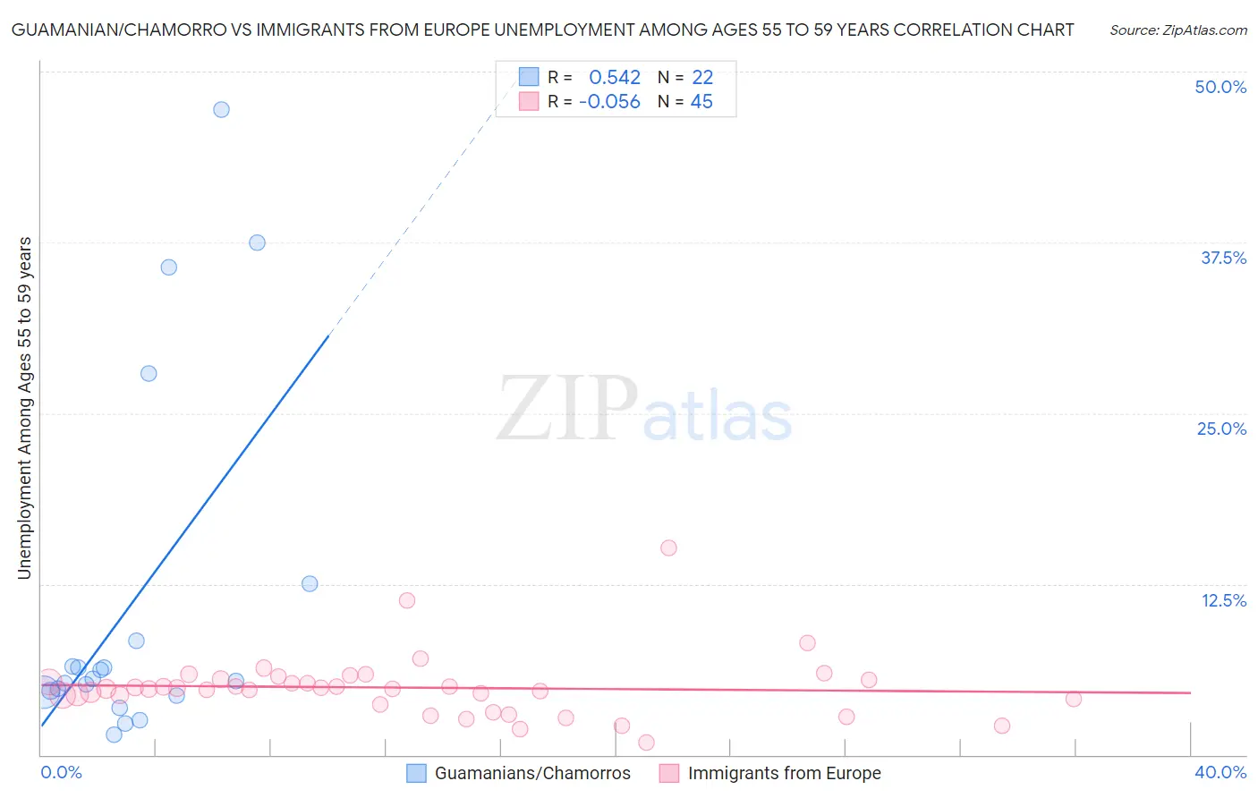 Guamanian/Chamorro vs Immigrants from Europe Unemployment Among Ages 55 to 59 years