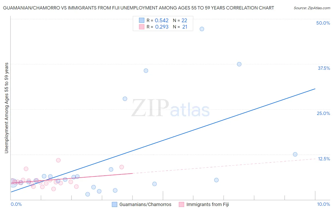 Guamanian/Chamorro vs Immigrants from Fiji Unemployment Among Ages 55 to 59 years