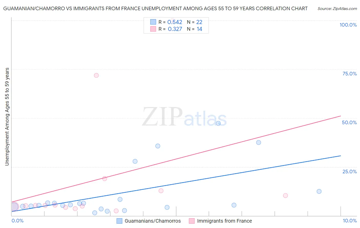Guamanian/Chamorro vs Immigrants from France Unemployment Among Ages 55 to 59 years