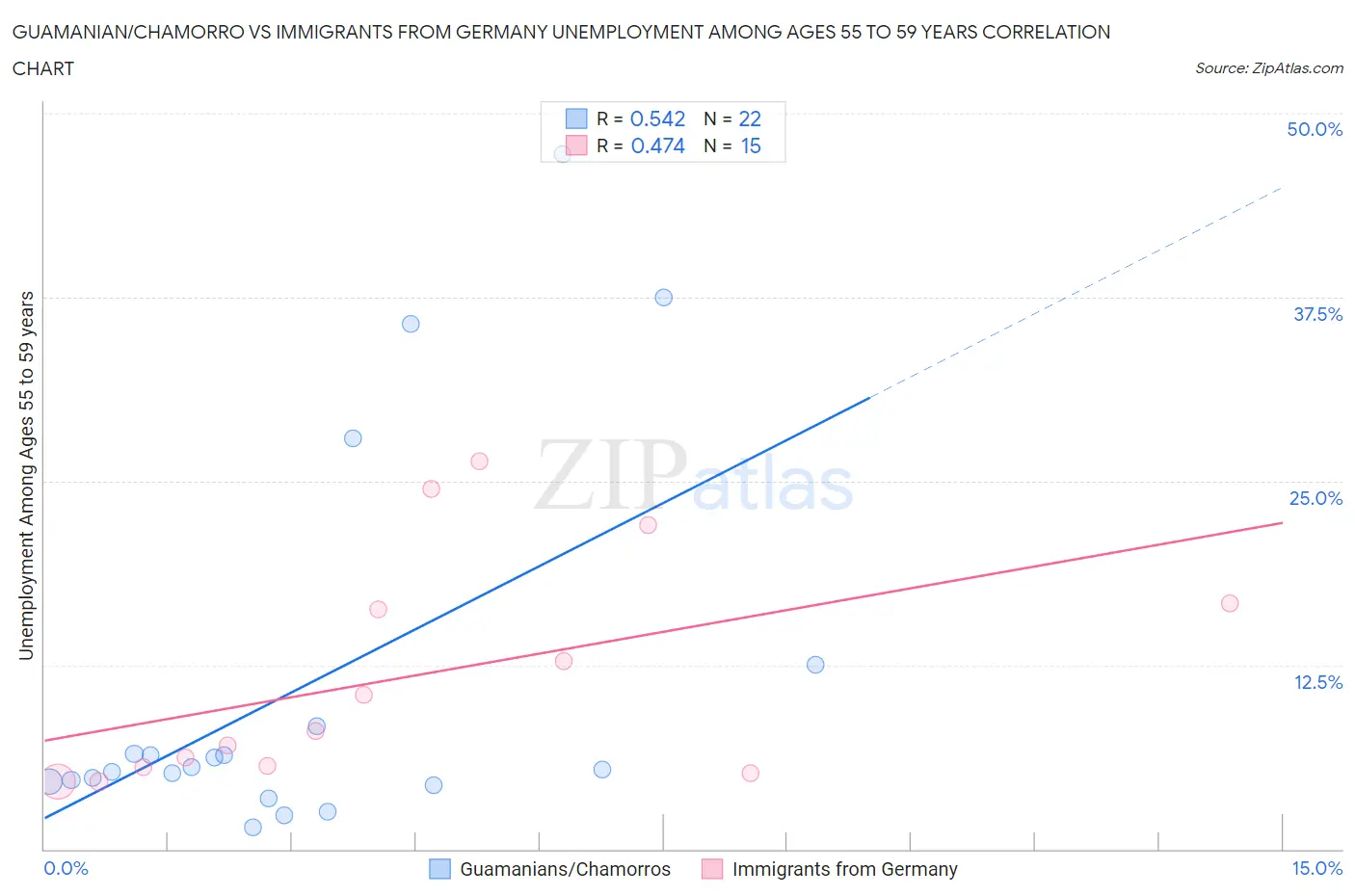 Guamanian/Chamorro vs Immigrants from Germany Unemployment Among Ages 55 to 59 years