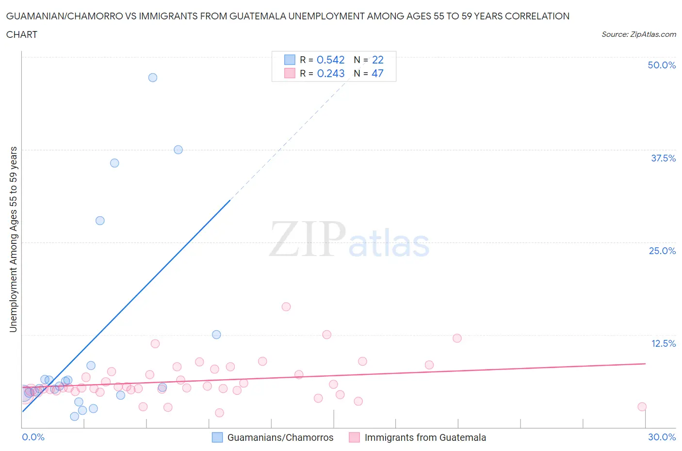 Guamanian/Chamorro vs Immigrants from Guatemala Unemployment Among Ages 55 to 59 years